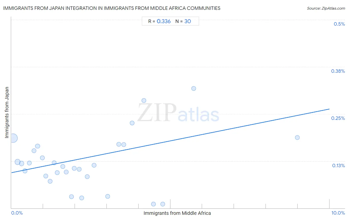 Immigrants from Middle Africa Integration in Immigrants from Japan Communities