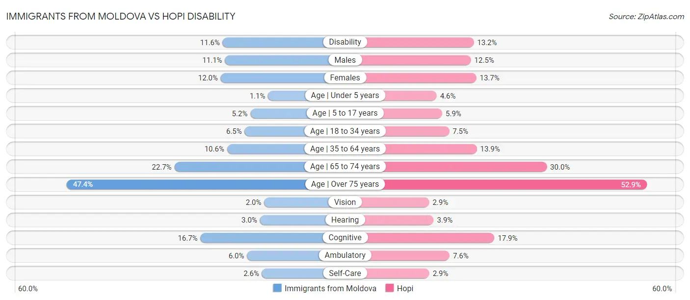 Immigrants from Moldova vs Hopi Disability