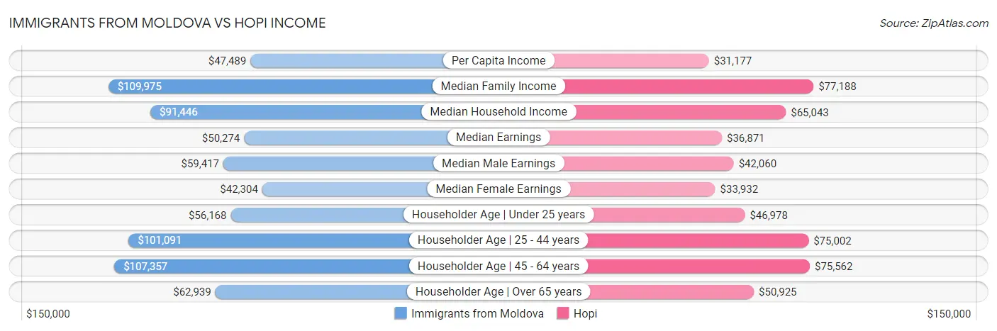 Immigrants from Moldova vs Hopi Income