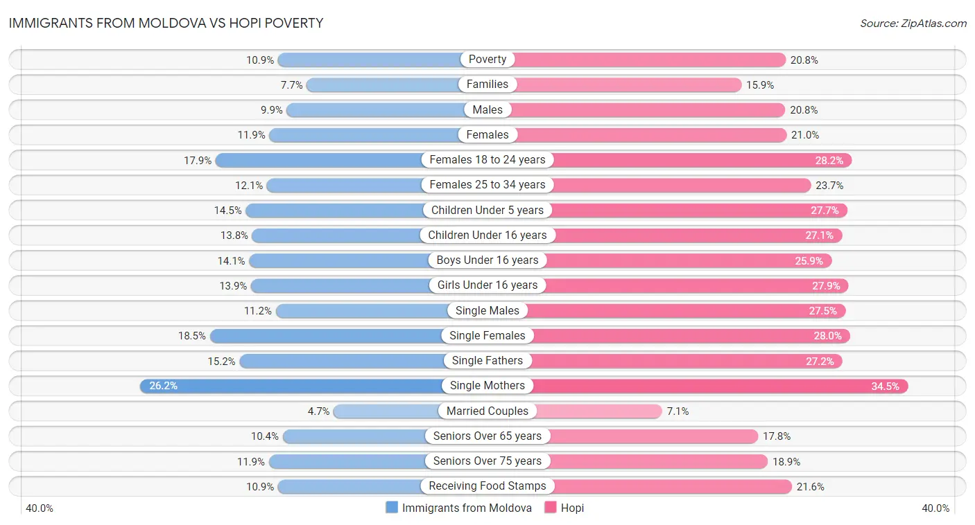 Immigrants from Moldova vs Hopi Poverty