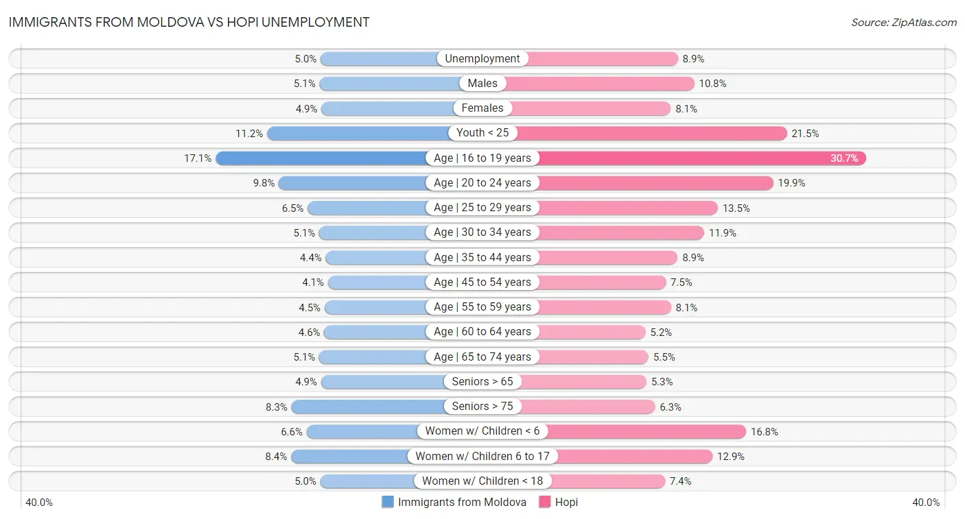 Immigrants from Moldova vs Hopi Unemployment