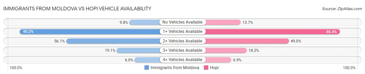 Immigrants from Moldova vs Hopi Vehicle Availability