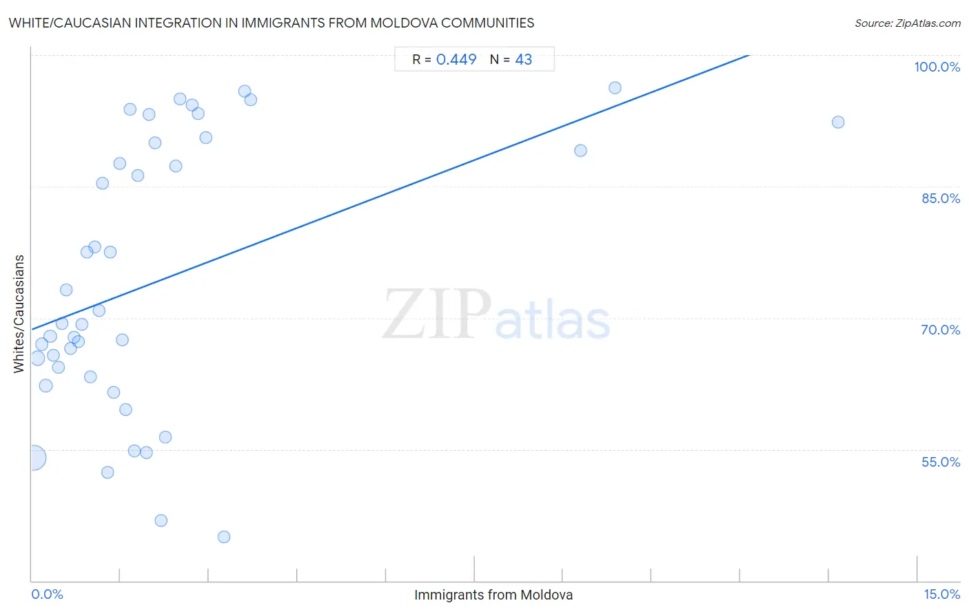 Immigrants from Moldova Integration in White/Caucasian Communities