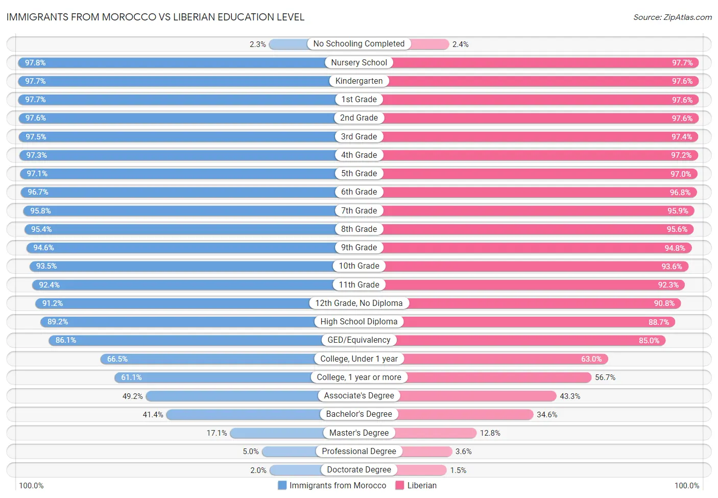 Immigrants from Morocco vs Liberian Education Level