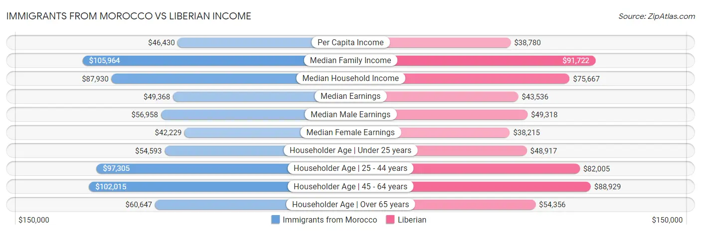 Immigrants from Morocco vs Liberian Income