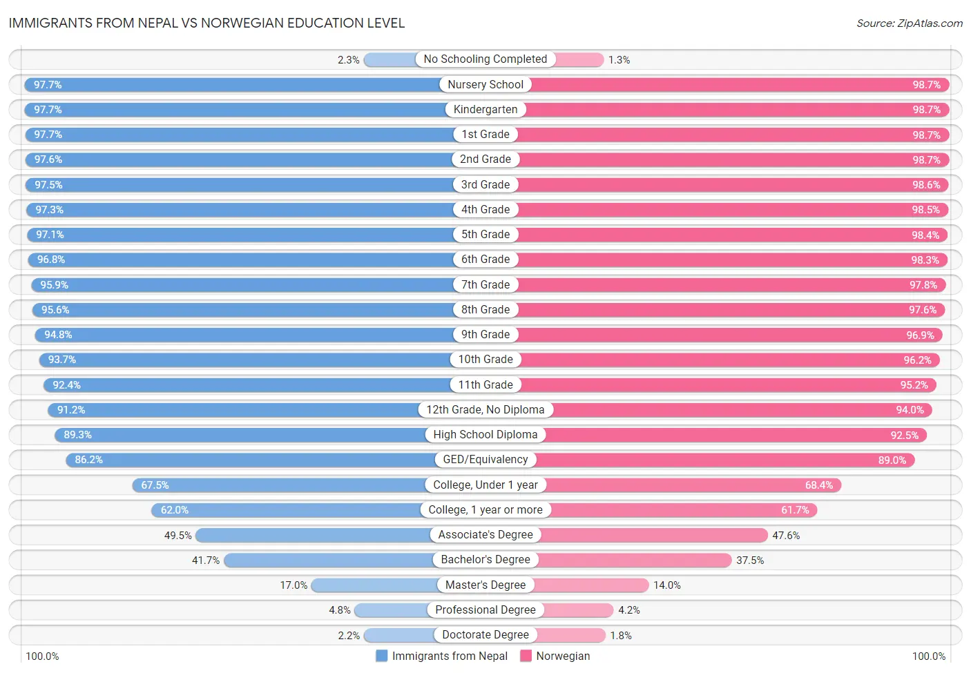 Immigrants from Nepal vs Norwegian Education Level