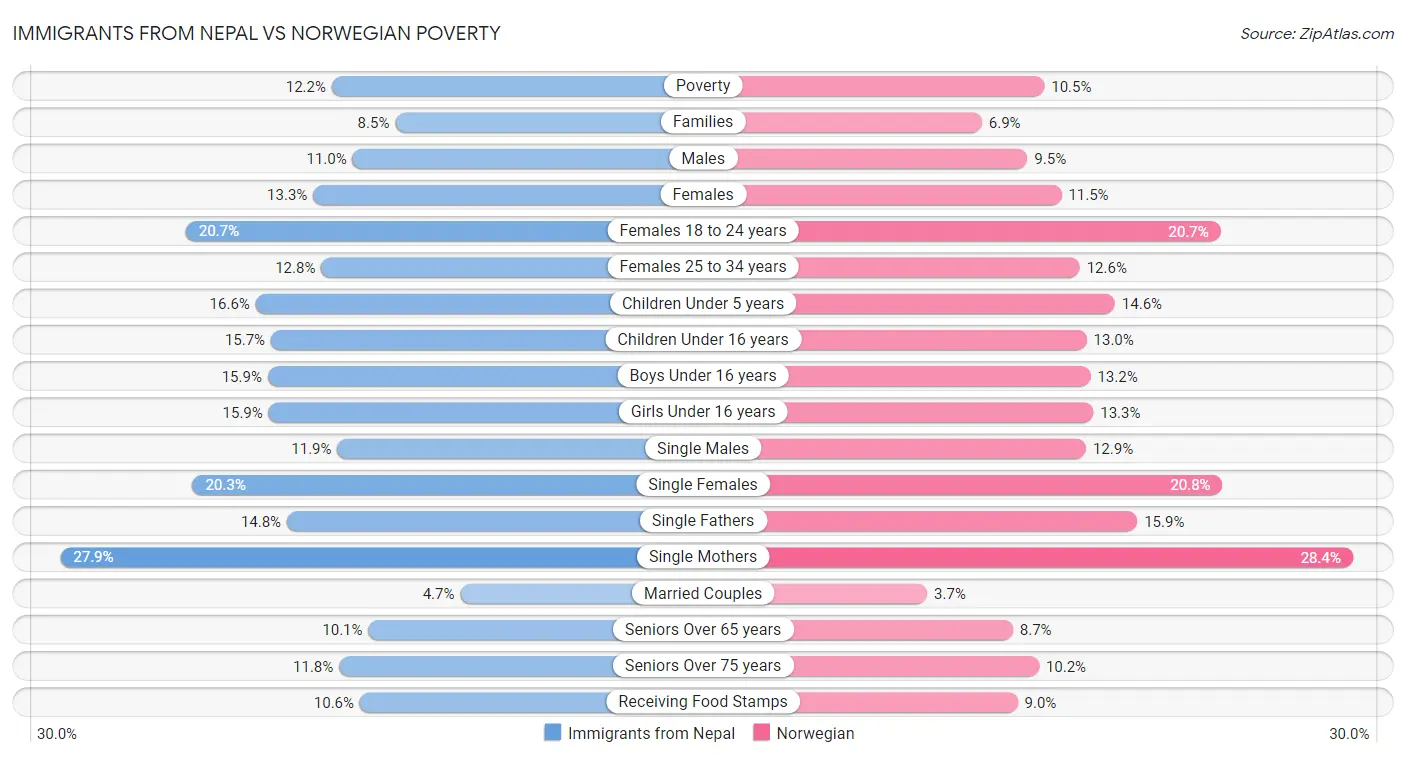 Immigrants from Nepal vs Norwegian Poverty