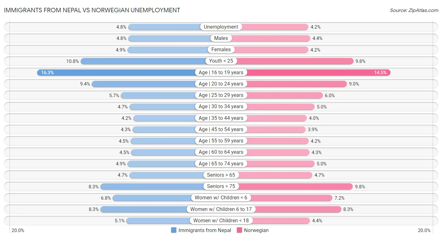 Immigrants from Nepal vs Norwegian Unemployment