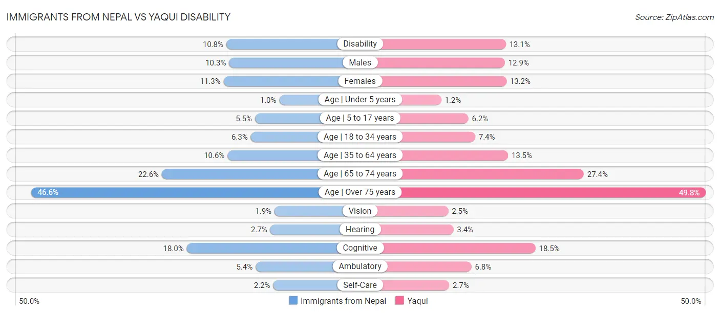 Immigrants from Nepal vs Yaqui Disability