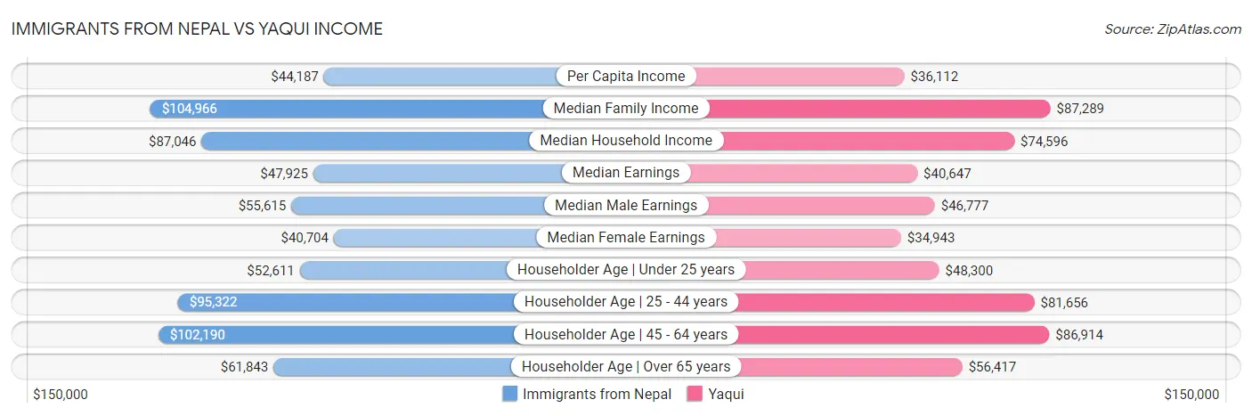 Immigrants from Nepal vs Yaqui Income