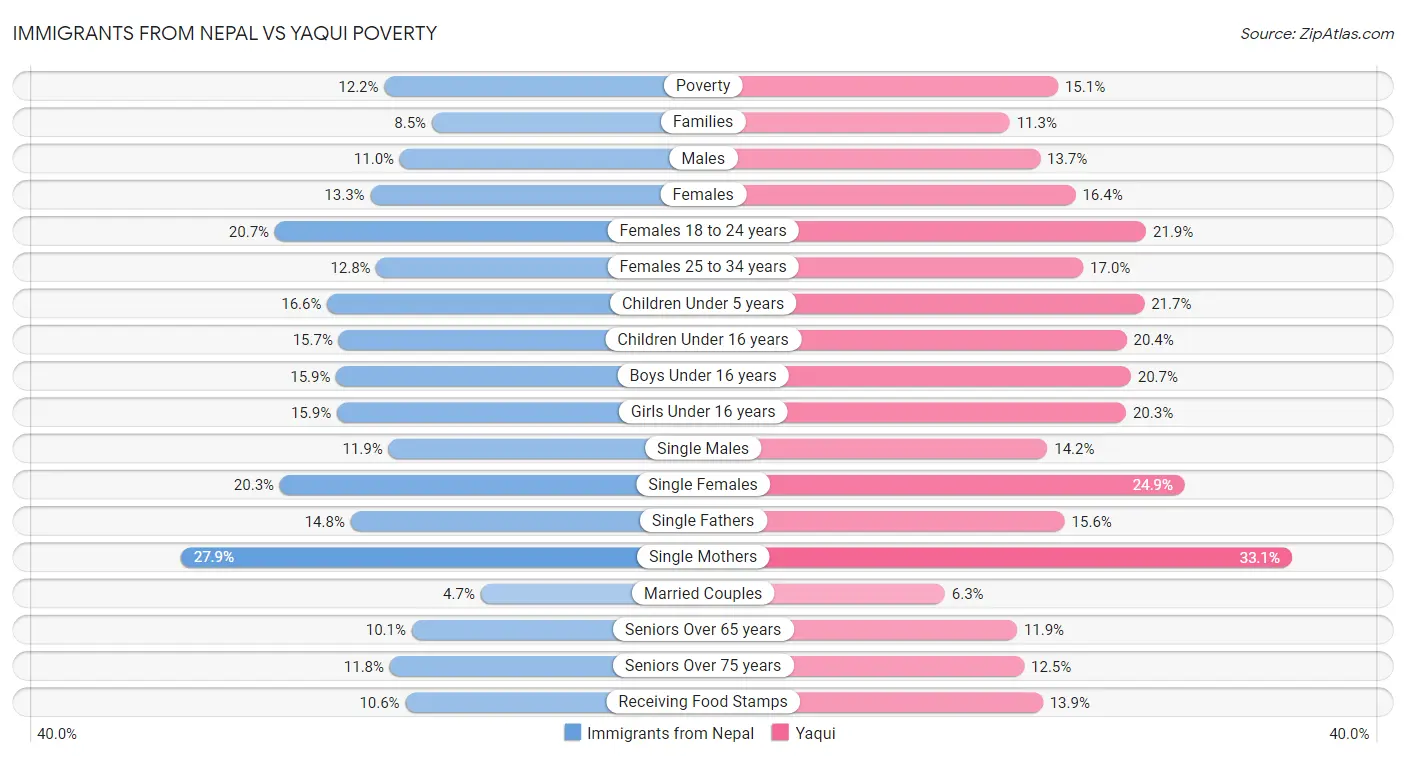 Immigrants from Nepal vs Yaqui Poverty