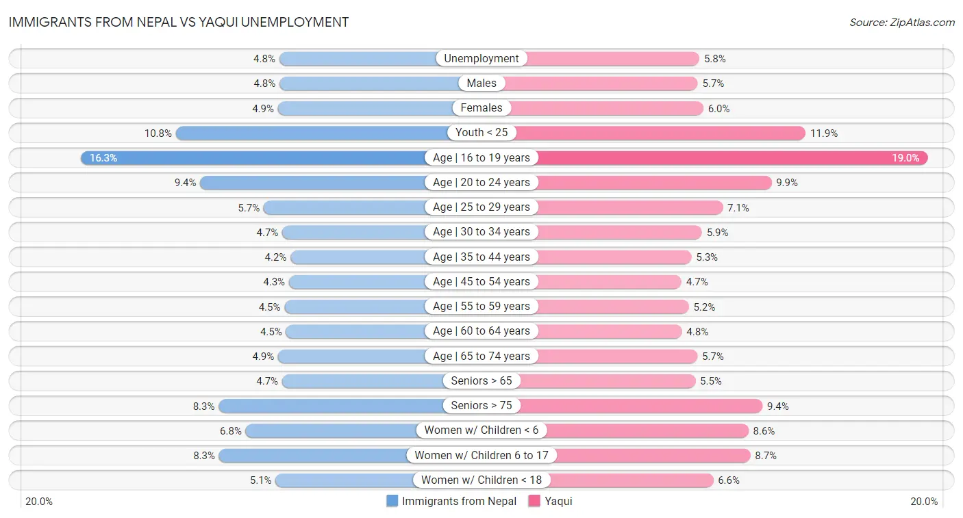 Immigrants from Nepal vs Yaqui Unemployment