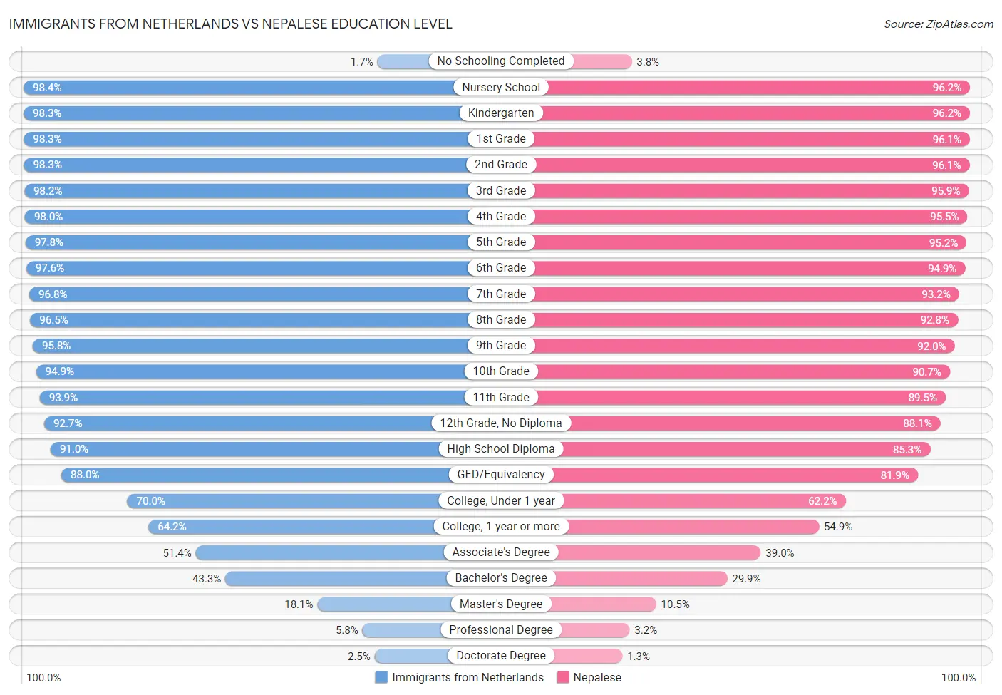 Immigrants from Netherlands vs Nepalese Education Level