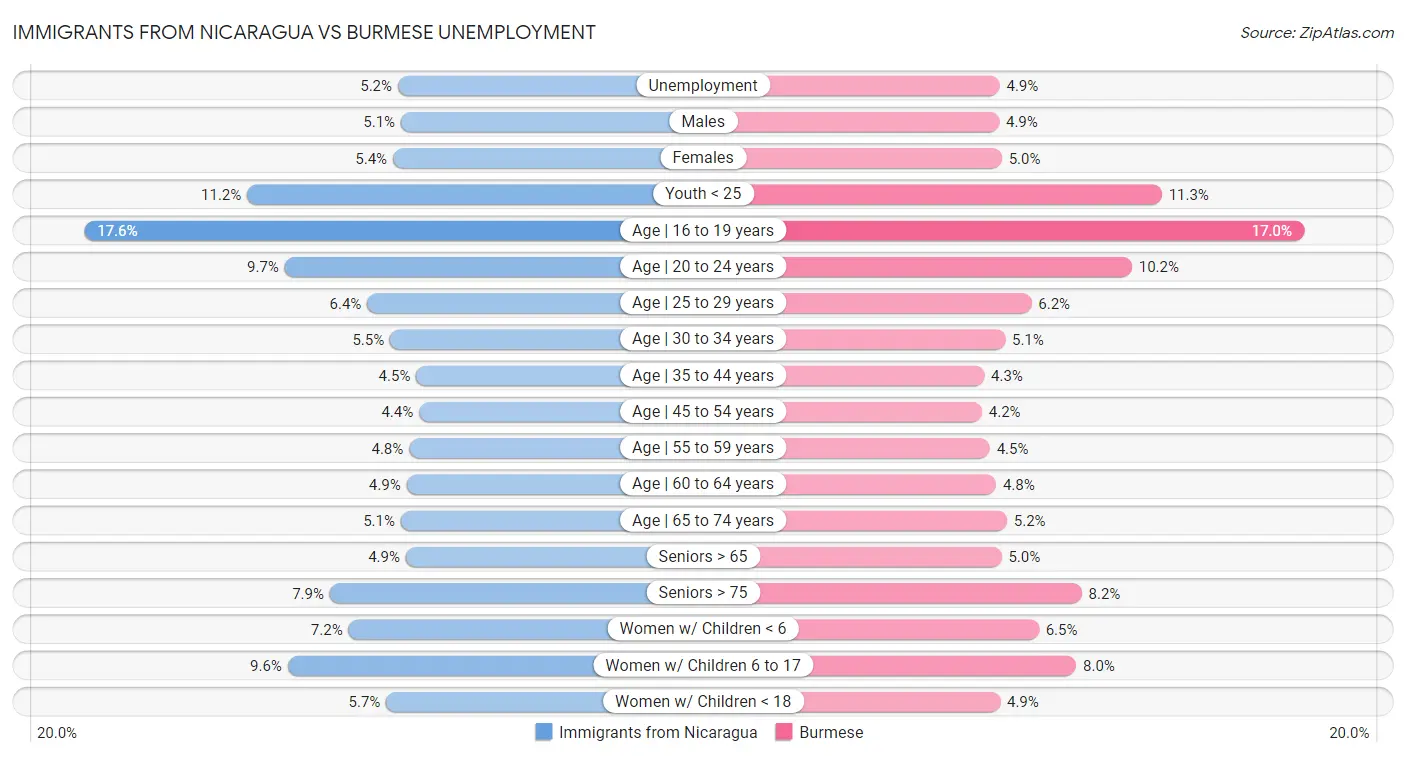 Immigrants from Nicaragua vs Burmese Unemployment