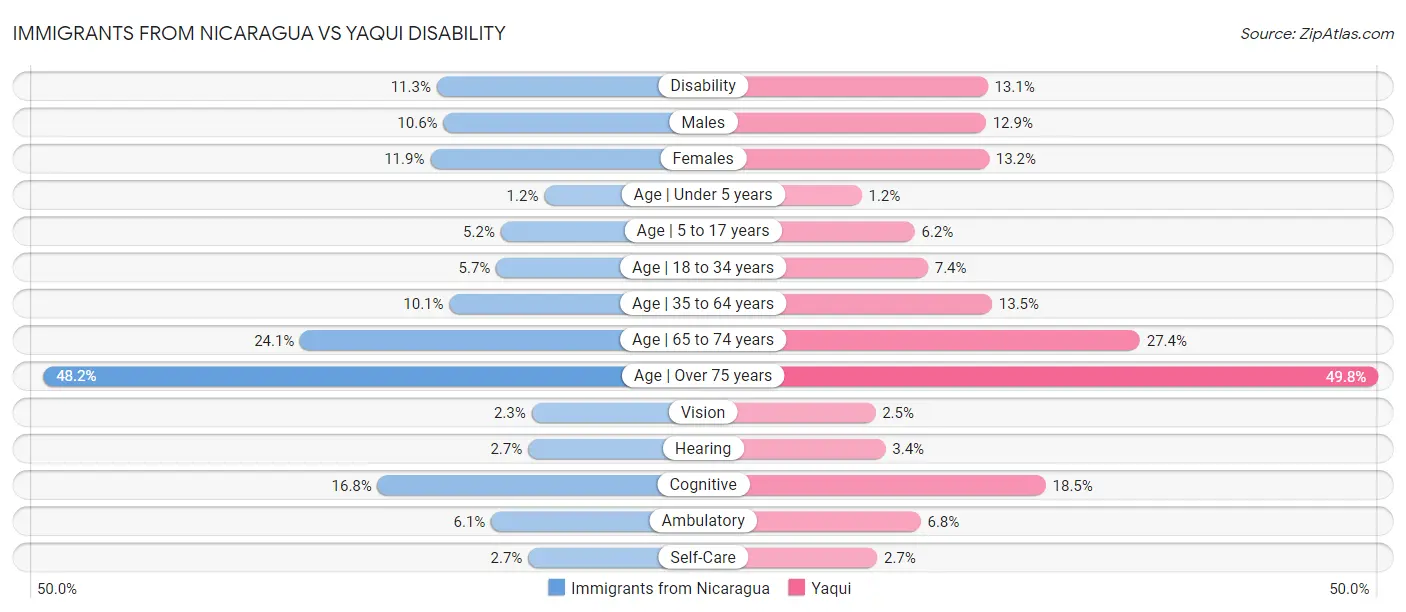 Immigrants from Nicaragua vs Yaqui Disability