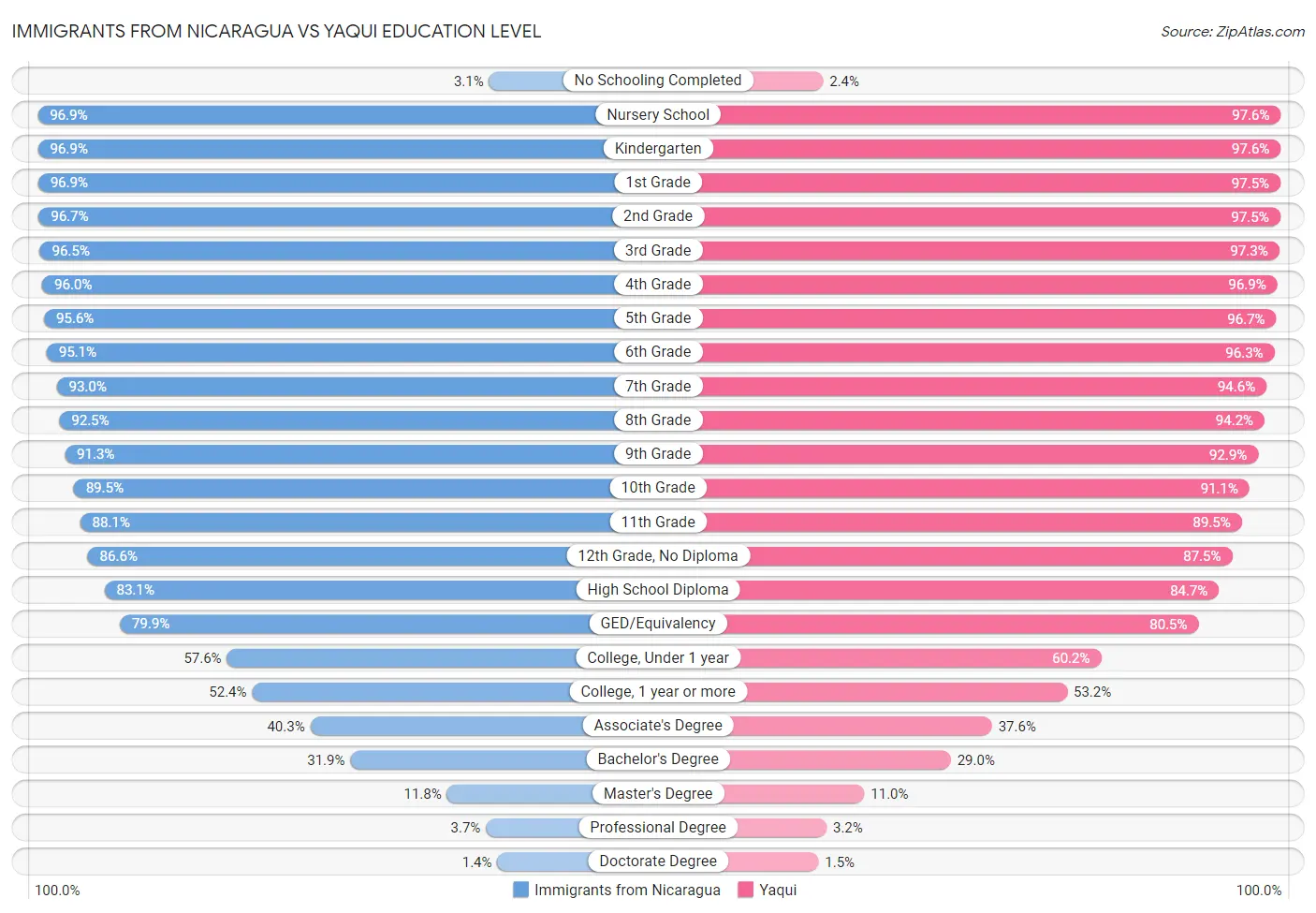 Immigrants from Nicaragua vs Yaqui Education Level