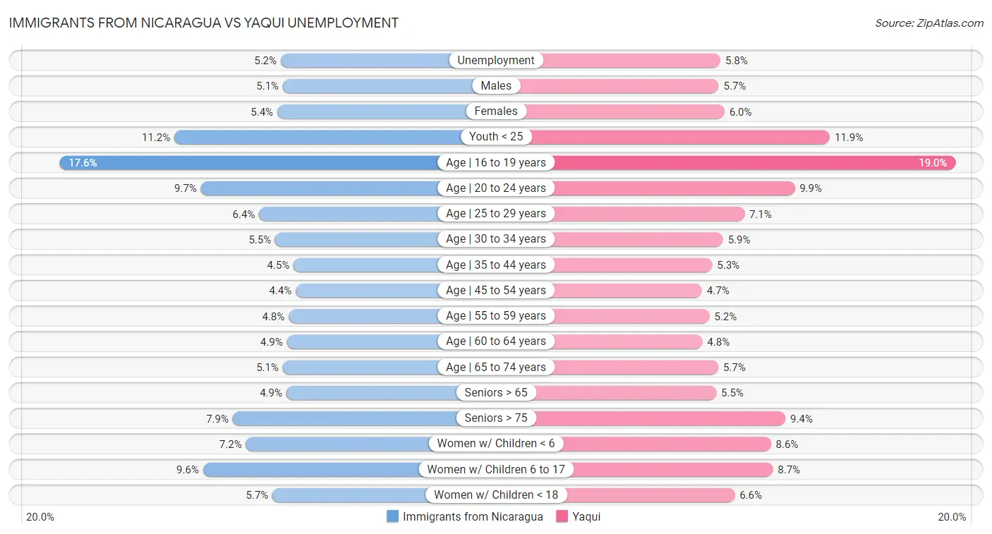 Immigrants from Nicaragua vs Yaqui Unemployment