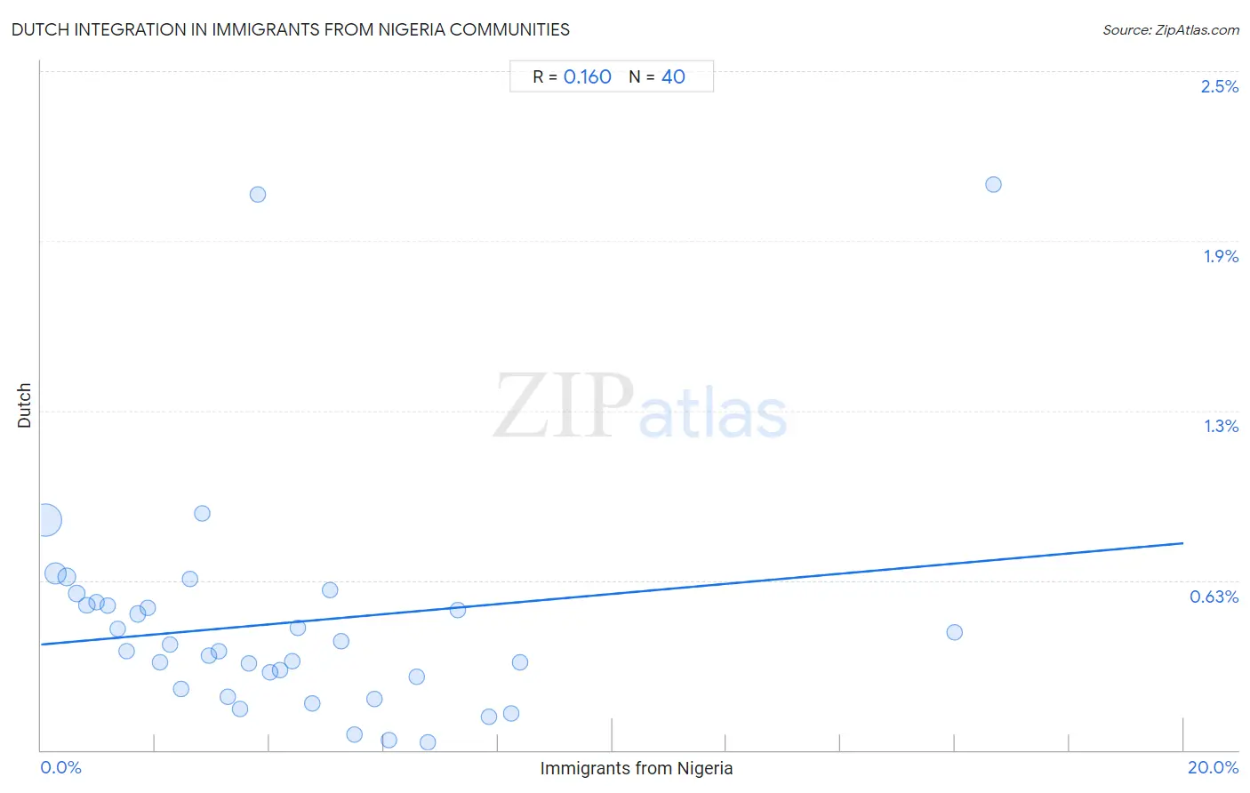 Immigrants from Nigeria Integration in Dutch Communities