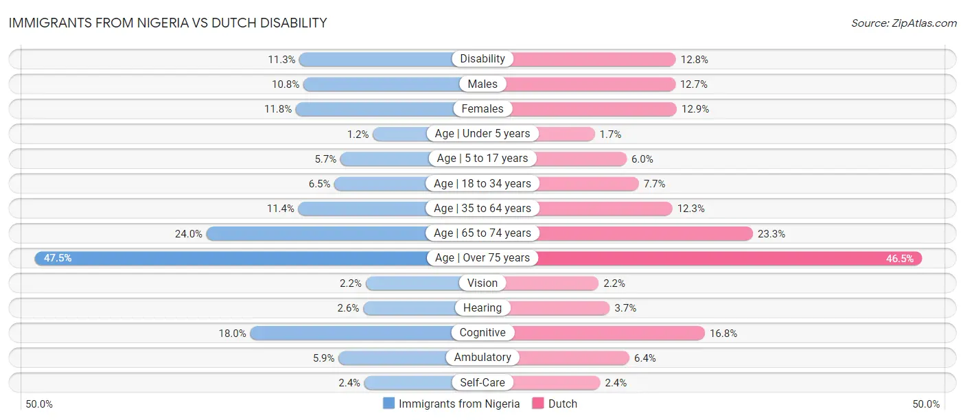 Immigrants from Nigeria vs Dutch Disability