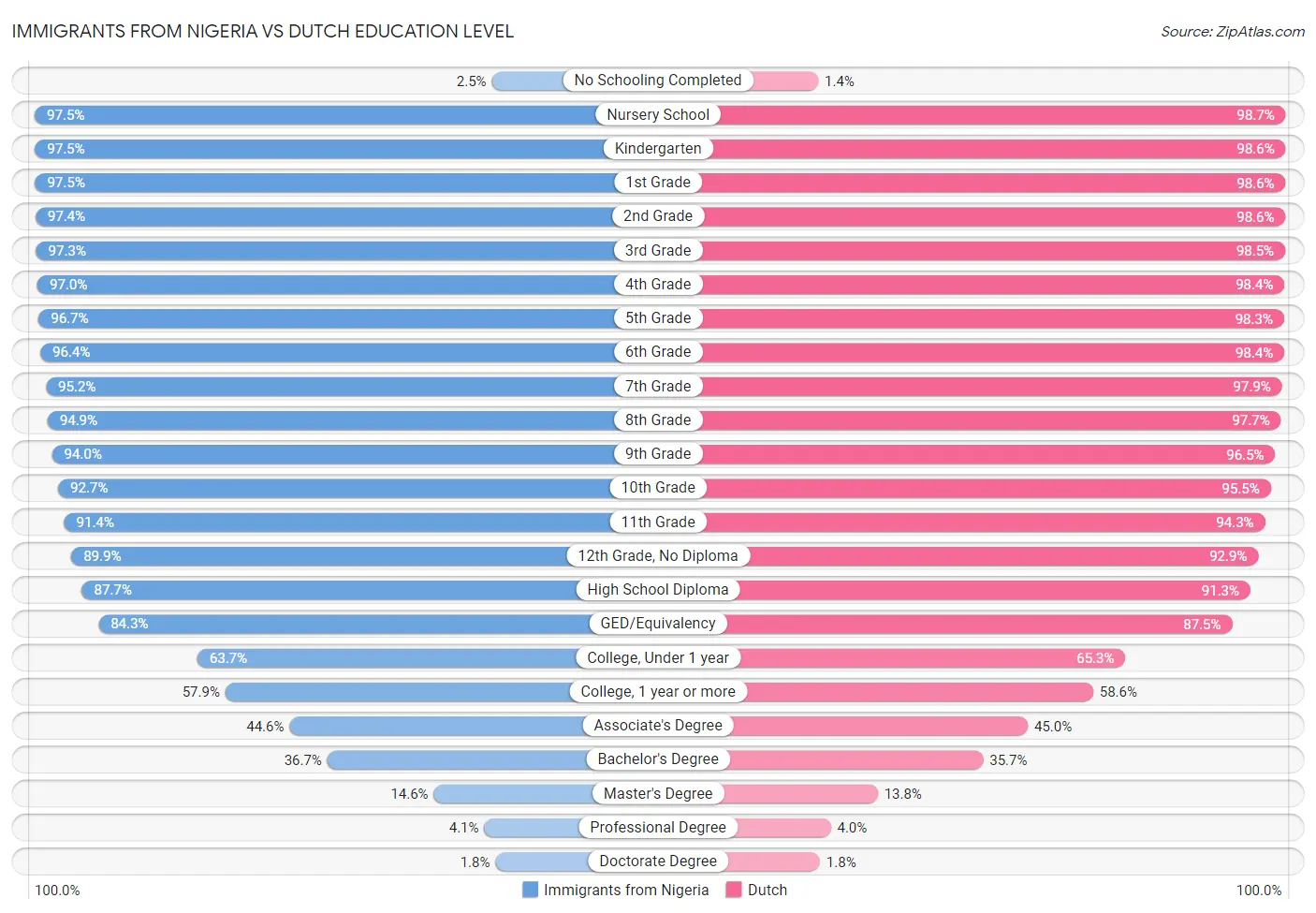 Immigrants from Nigeria vs Dutch Education Level