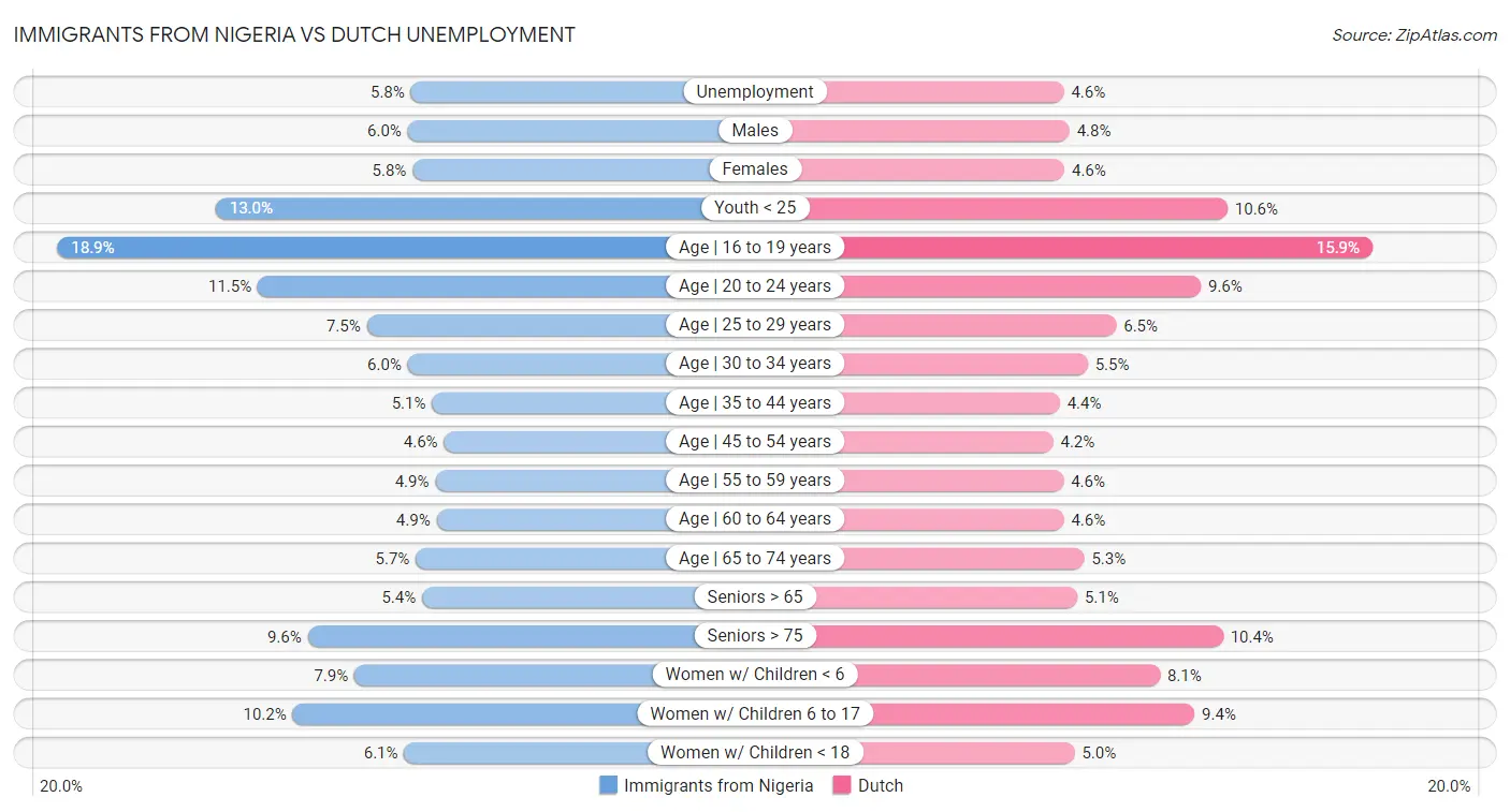 Immigrants from Nigeria vs Dutch Unemployment