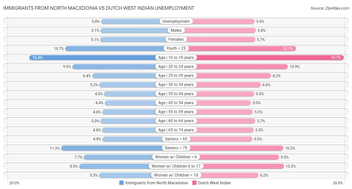 Immigrants from North Macedonia vs Dutch West Indian Unemployment