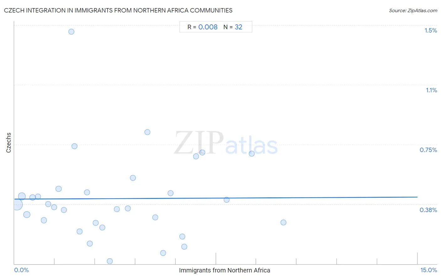 Immigrants from Northern Africa Integration in Czech Communities