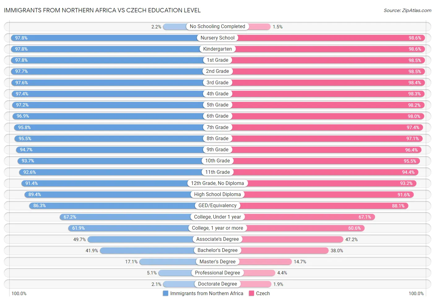 Immigrants from Northern Africa vs Czech Education Level