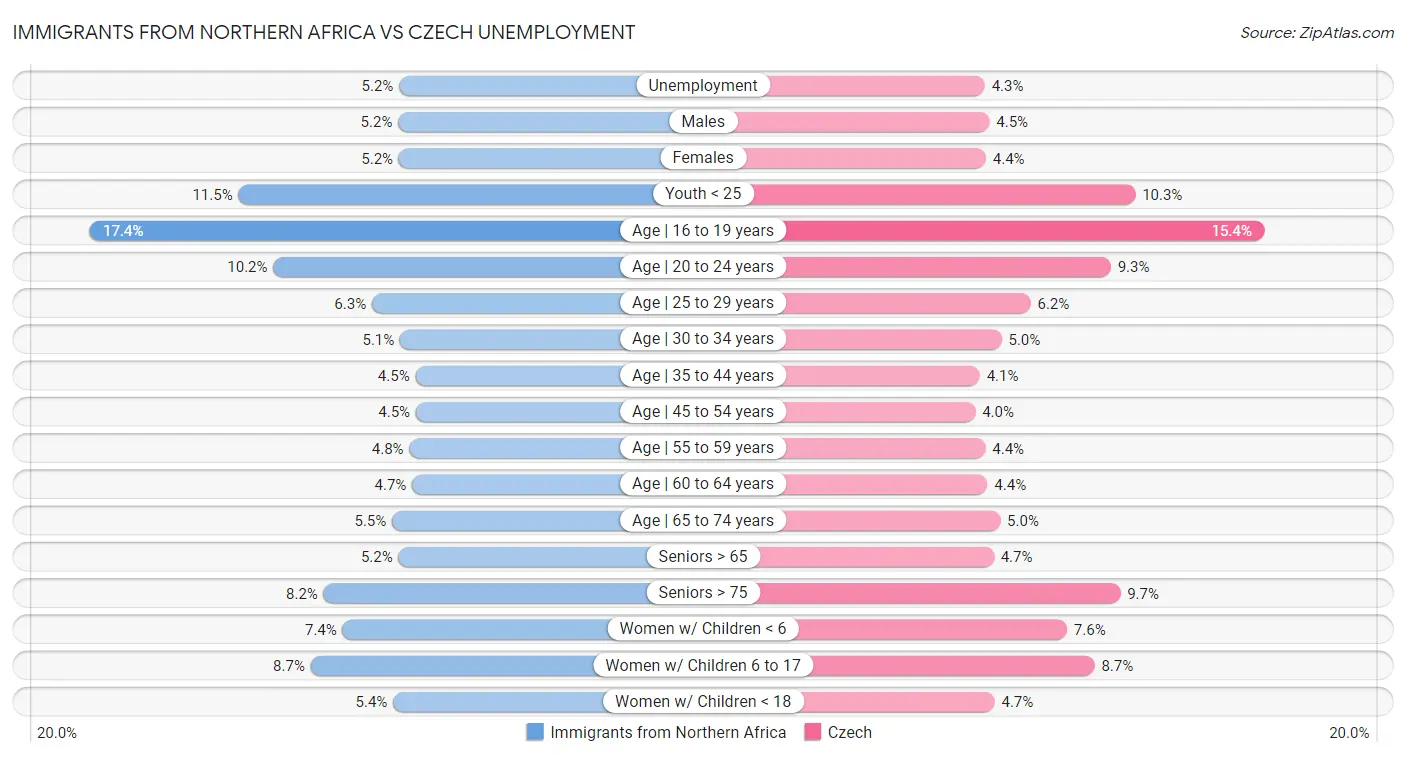 Immigrants from Northern Africa vs Czech Unemployment