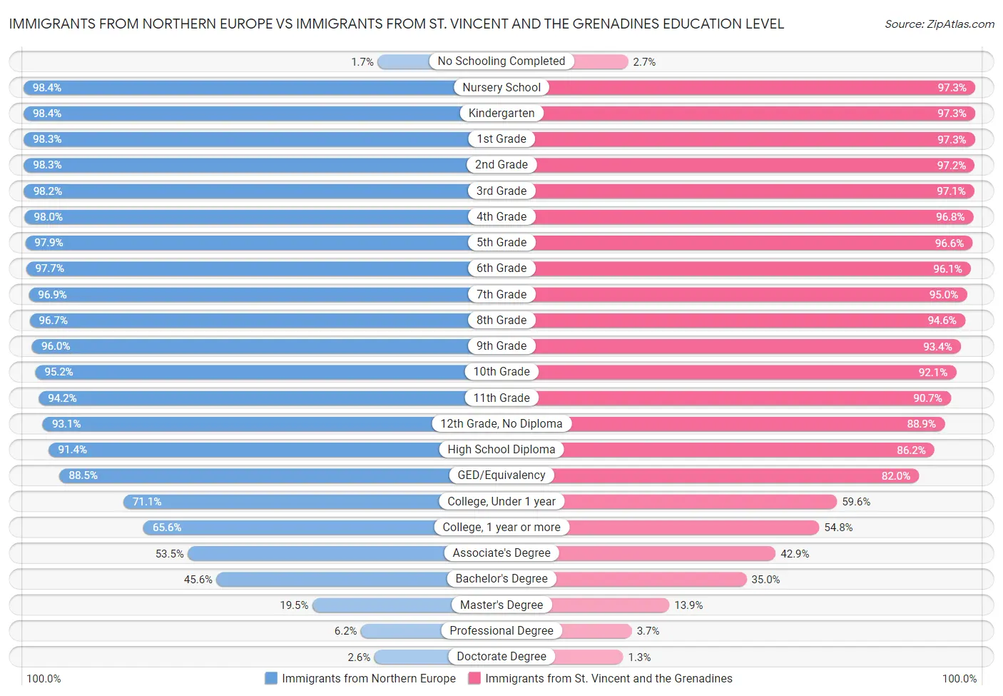 Immigrants from Northern Europe vs Immigrants from St. Vincent and the Grenadines Education Level