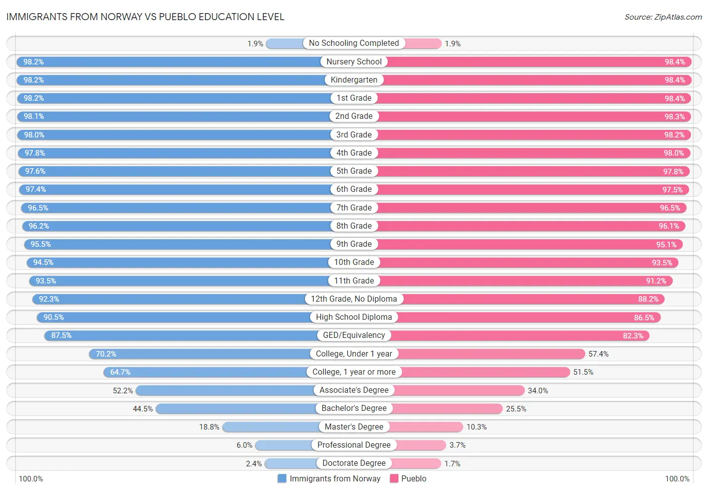 Immigrants from Norway vs Pueblo Education Level