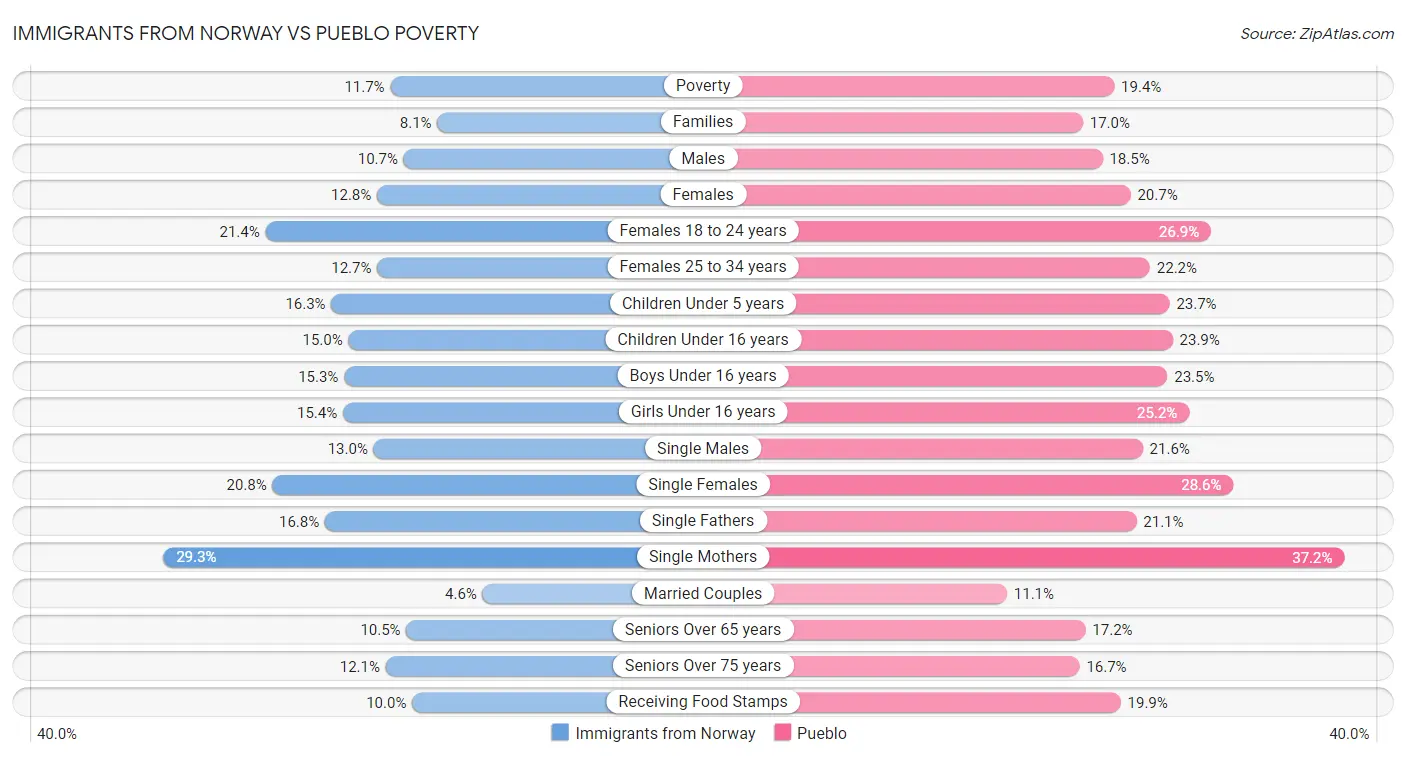 Immigrants from Norway vs Pueblo Poverty