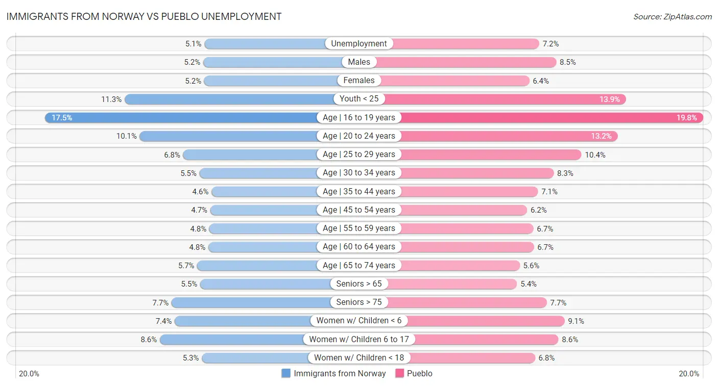 Immigrants from Norway vs Pueblo Unemployment