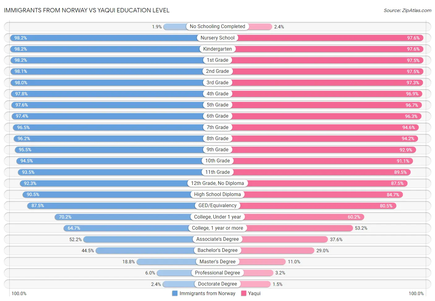 Immigrants from Norway vs Yaqui Education Level