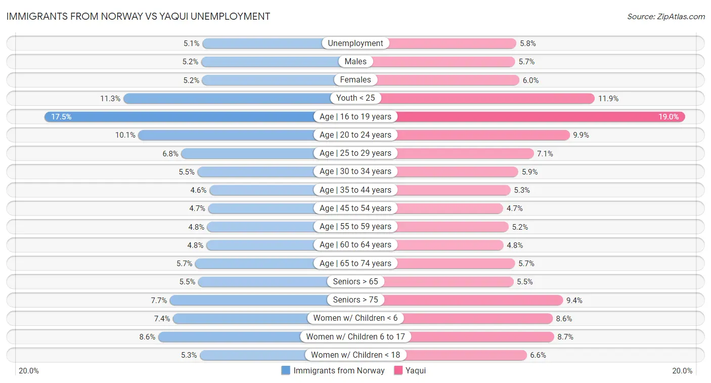 Immigrants from Norway vs Yaqui Unemployment