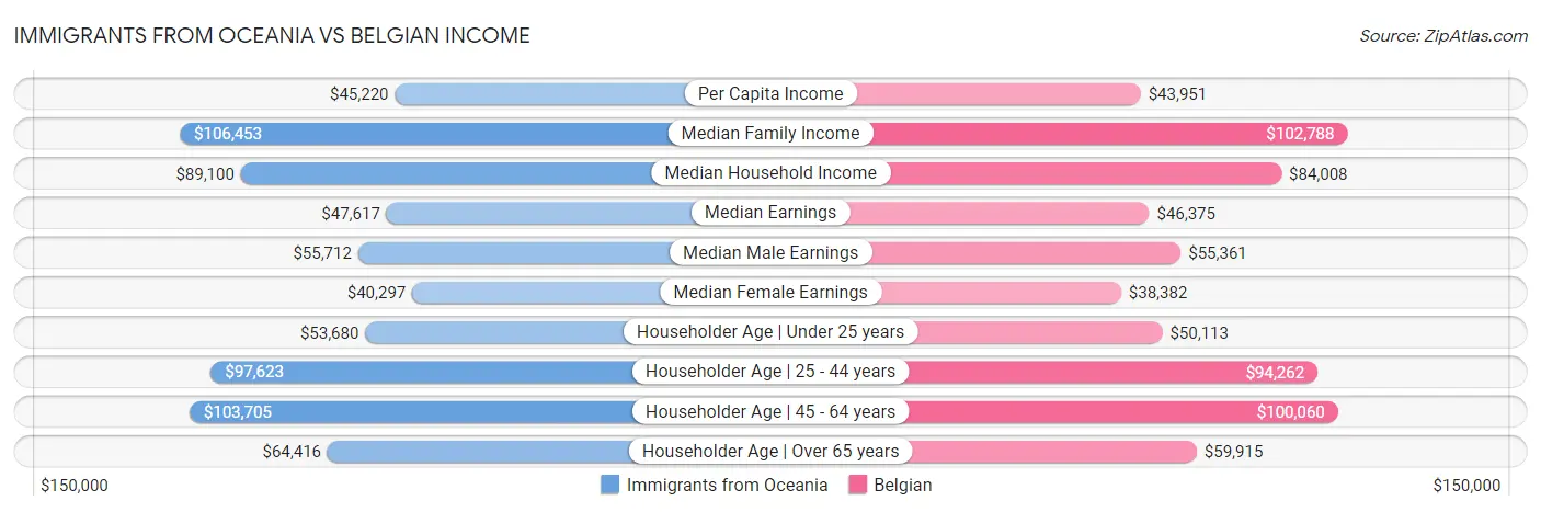 Immigrants from Oceania vs Belgian Income