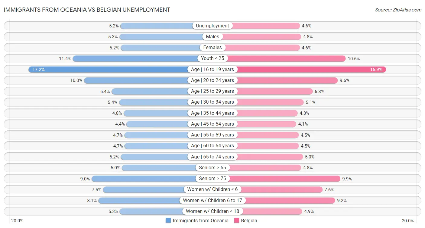 Immigrants from Oceania vs Belgian Unemployment