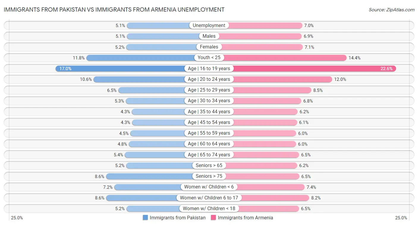 Immigrants from Pakistan vs Immigrants from Armenia Unemployment