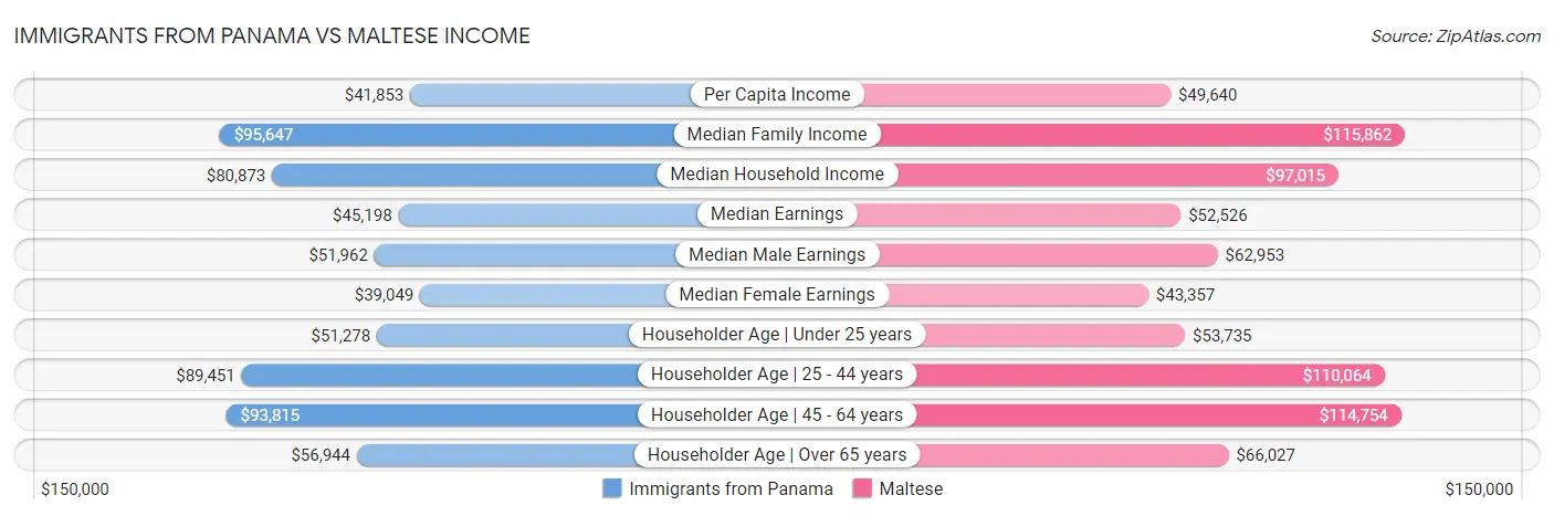 Immigrants from Panama vs Maltese Income