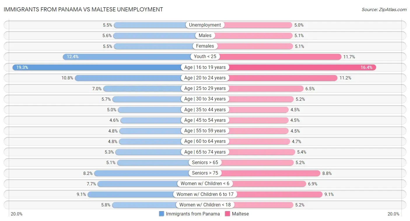 Immigrants from Panama vs Maltese Unemployment