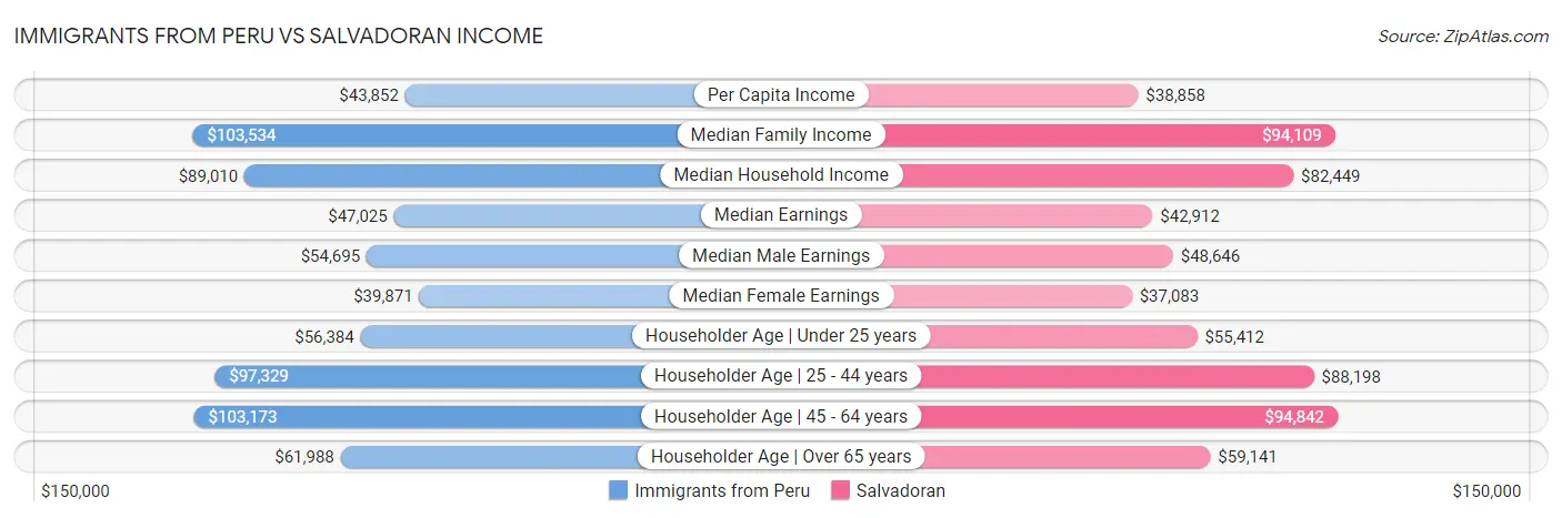 Immigrants from Peru vs Salvadoran Income