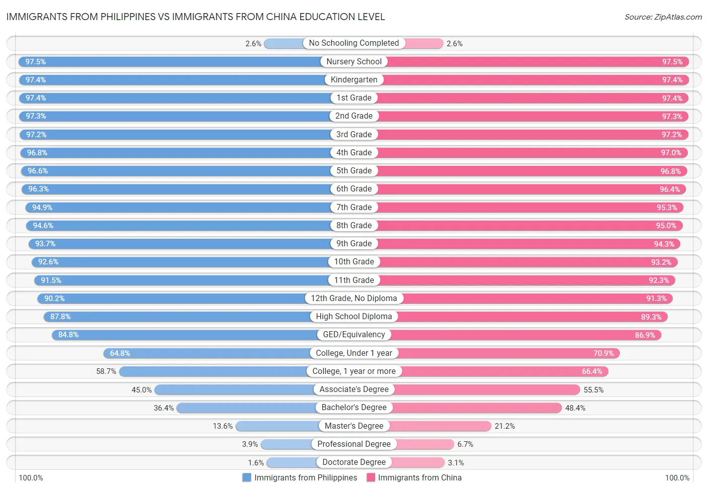 Immigrants from Philippines vs Immigrants from China Education Level