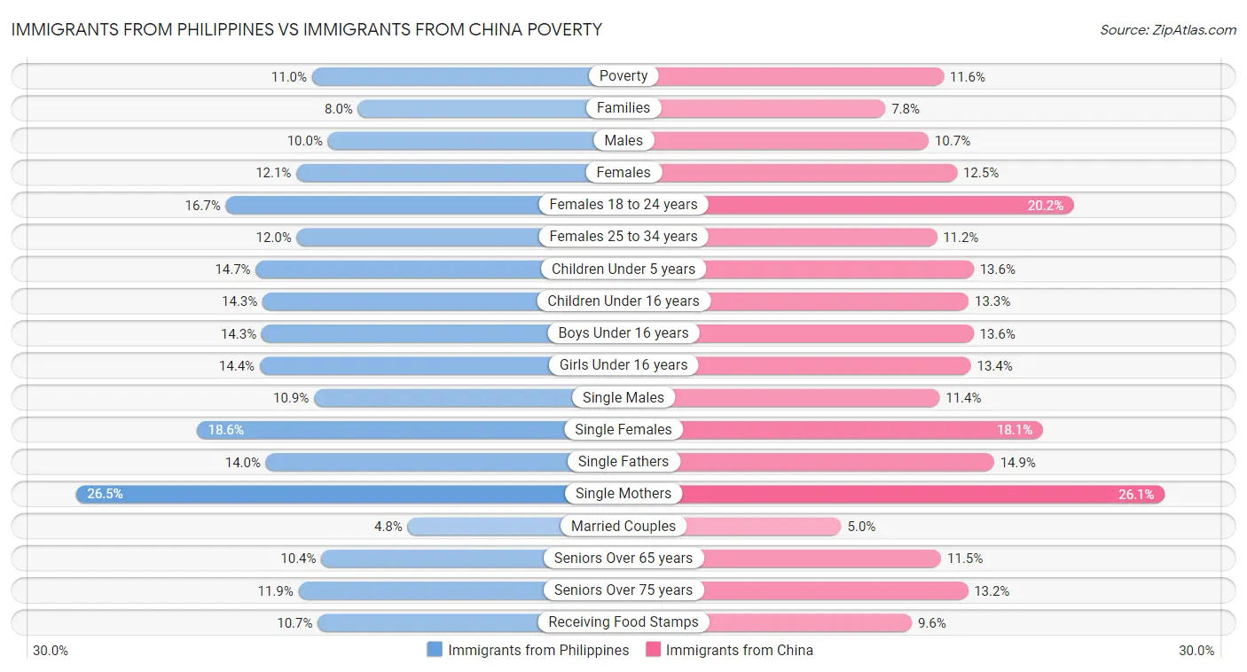 Immigrants from Philippines vs Immigrants from China Poverty