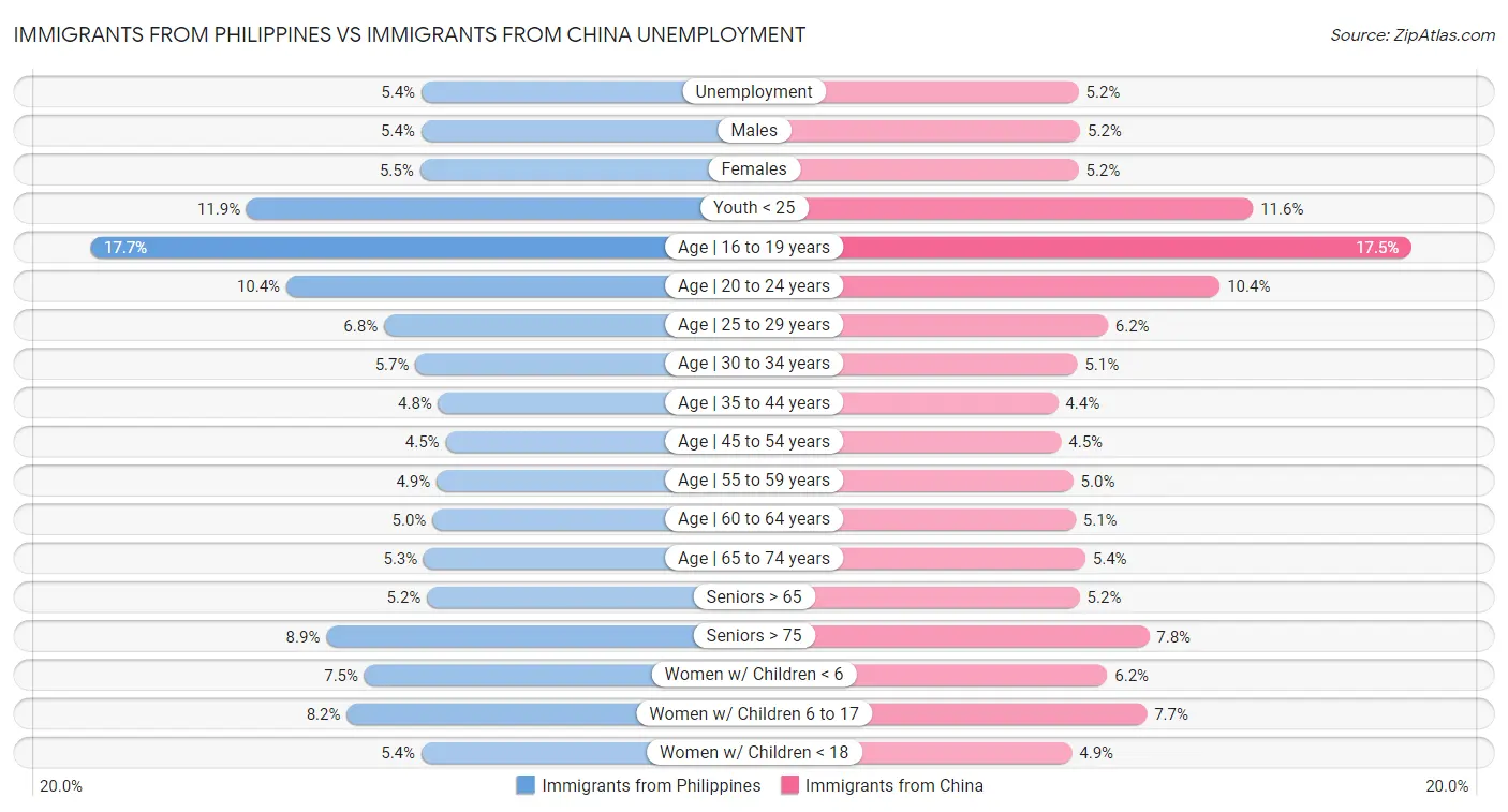 Immigrants from Philippines vs Immigrants from China Unemployment