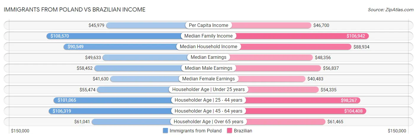 Immigrants from Poland vs Brazilian Income