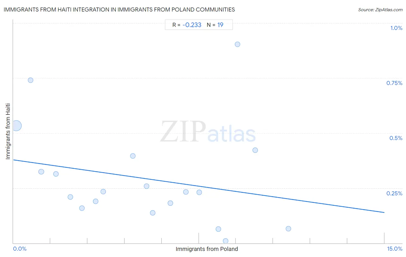 Immigrants from Poland Integration in Immigrants from Haiti Communities