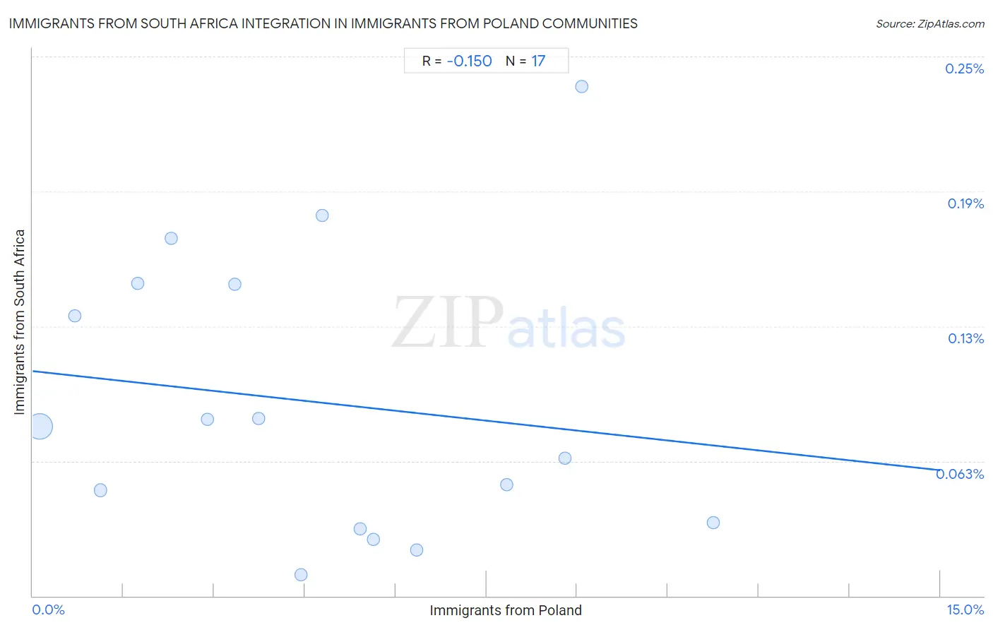 Immigrants from Poland Integration in Immigrants from South Africa Communities