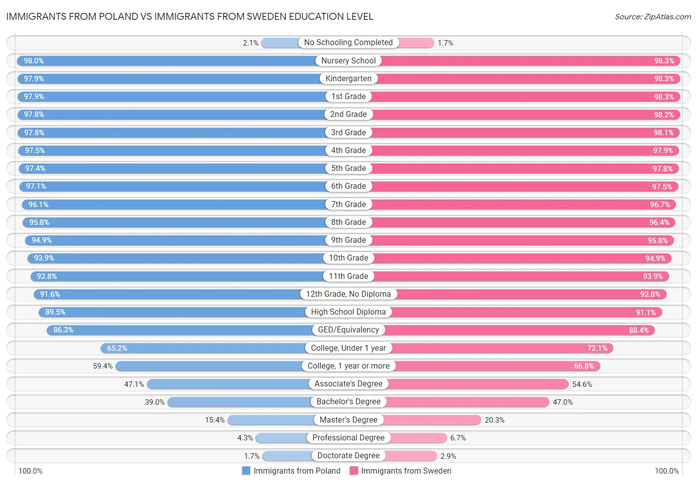 Immigrants from Poland vs Immigrants from Sweden Education Level