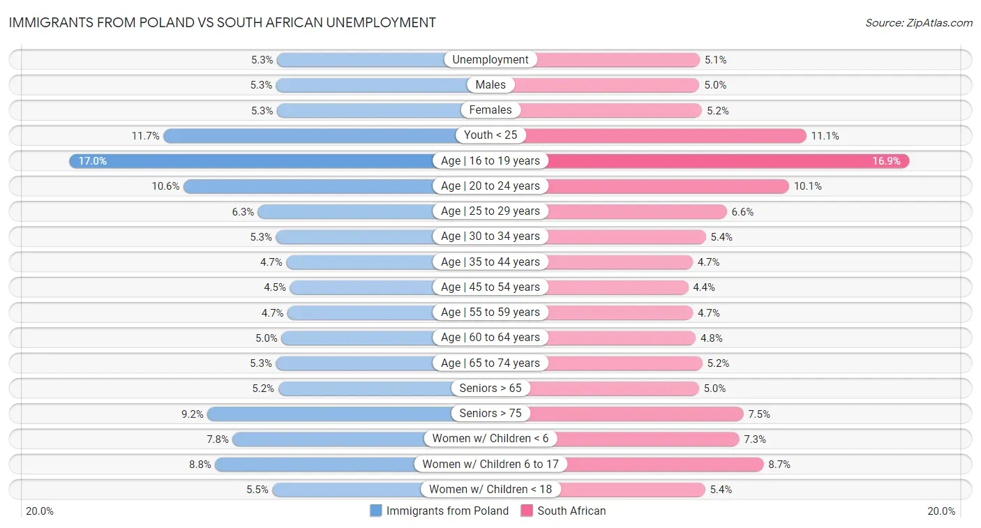 Immigrants from Poland vs South African Unemployment