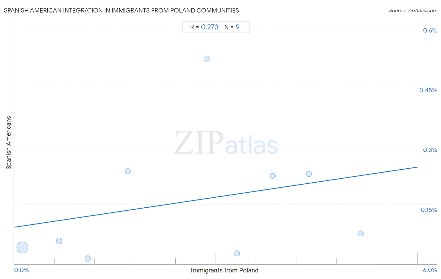 Immigrants from Poland Integration in Spanish American Communities